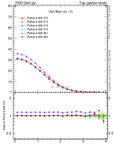 Plot of moddyttbar in 7000 GeV pp collisions