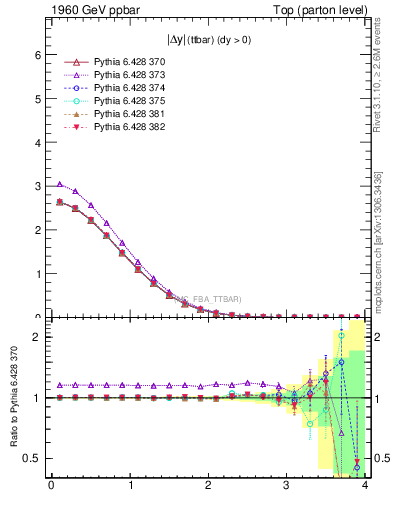 Plot of moddyttbar in 1960 GeV ppbar collisions