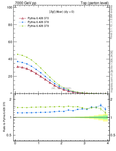 Plot of moddyttbar in 7000 GeV pp collisions
