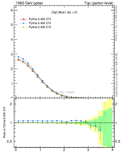 Plot of moddyttbar in 1960 GeV ppbar collisions