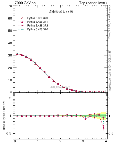 Plot of moddyttbar in 7000 GeV pp collisions