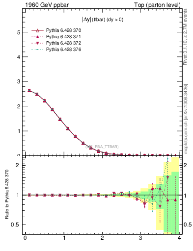 Plot of moddyttbar in 1960 GeV ppbar collisions