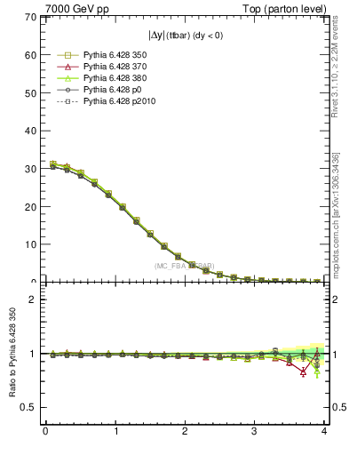 Plot of moddyttbar in 7000 GeV pp collisions