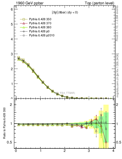 Plot of moddyttbar in 1960 GeV ppbar collisions