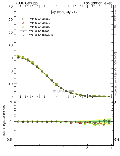 Plot of moddyttbar in 7000 GeV pp collisions