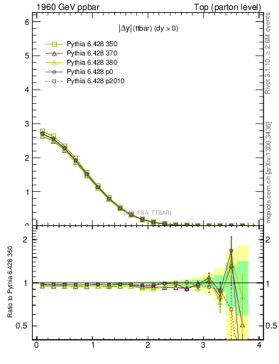 Plot of moddyttbar in 1960 GeV ppbar collisions
