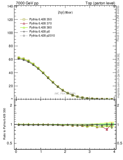 Plot of moddyttbar in 7000 GeV pp collisions