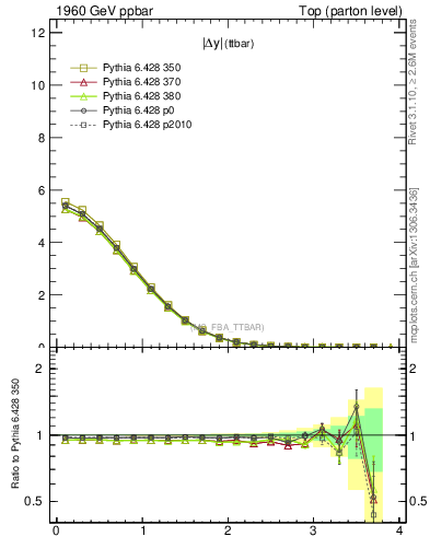 Plot of moddyttbar in 1960 GeV ppbar collisions
