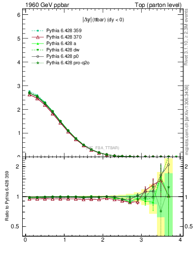 Plot of moddyttbar in 1960 GeV ppbar collisions