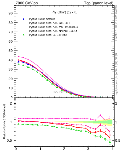 Plot of moddyttbar in 7000 GeV pp collisions