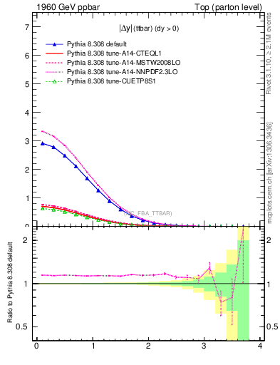 Plot of moddyttbar in 1960 GeV ppbar collisions