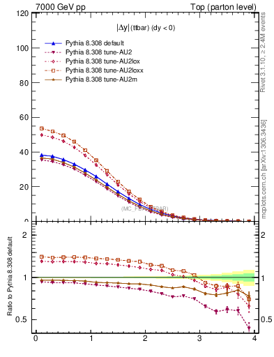 Plot of moddyttbar in 7000 GeV pp collisions