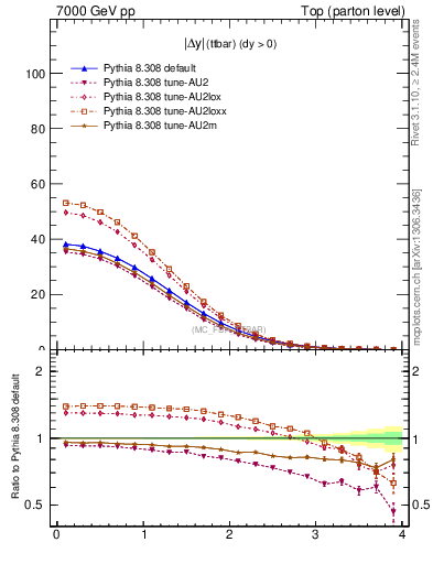 Plot of moddyttbar in 7000 GeV pp collisions