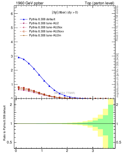 Plot of moddyttbar in 1960 GeV ppbar collisions