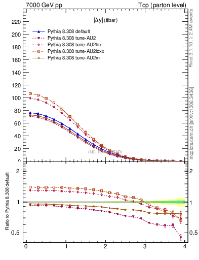 Plot of moddyttbar in 7000 GeV pp collisions