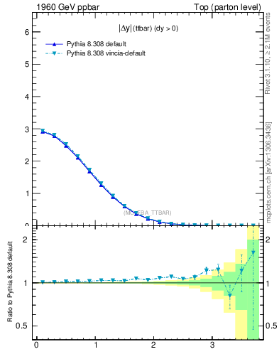 Plot of moddyttbar in 1960 GeV ppbar collisions