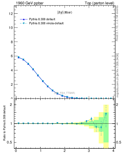 Plot of moddyttbar in 1960 GeV ppbar collisions