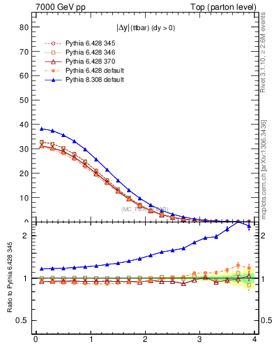 Plot of moddyttbar in 7000 GeV pp collisions