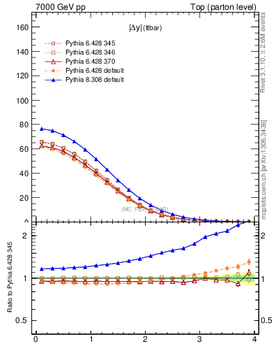 Plot of moddyttbar in 7000 GeV pp collisions