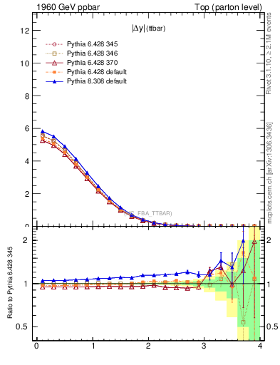 Plot of moddyttbar in 1960 GeV ppbar collisions