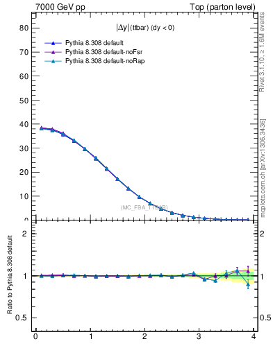 Plot of moddyttbar in 7000 GeV pp collisions