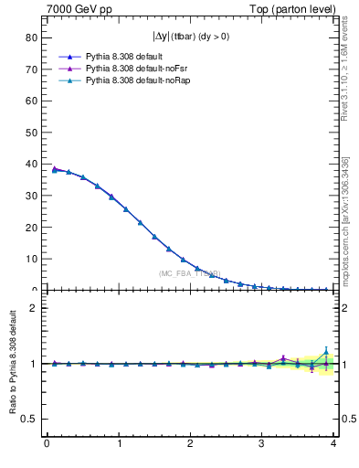 Plot of moddyttbar in 7000 GeV pp collisions