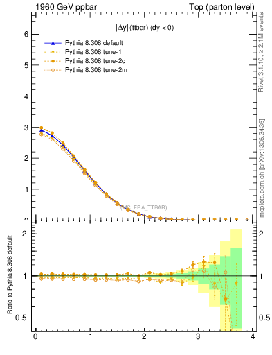 Plot of moddyttbar in 1960 GeV ppbar collisions