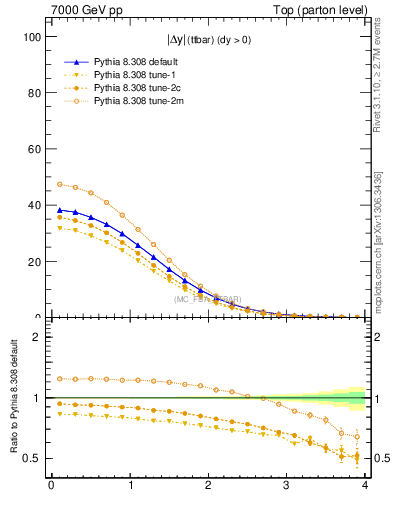 Plot of moddyttbar in 7000 GeV pp collisions