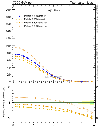 Plot of moddyttbar in 7000 GeV pp collisions