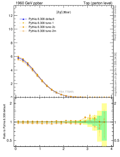 Plot of moddyttbar in 1960 GeV ppbar collisions