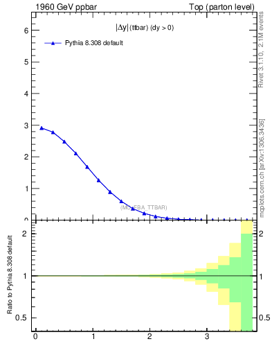 Plot of moddyttbar in 1960 GeV ppbar collisions