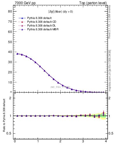 Plot of moddyttbar in 7000 GeV pp collisions