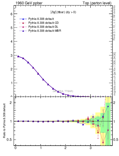 Plot of moddyttbar in 1960 GeV ppbar collisions