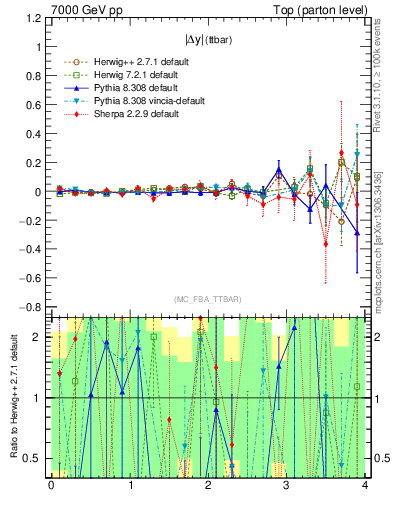 Plot of moddyttbar.asym in 7000 GeV pp collisions