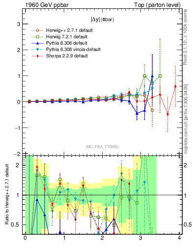 Plot of moddyttbar.asym in 1960 GeV ppbar collisions