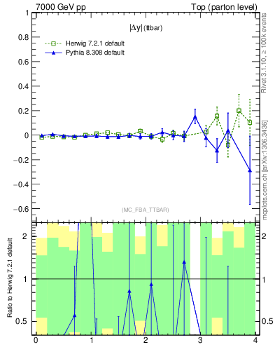 Plot of moddyttbar.asym in 7000 GeV pp collisions