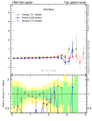 Plot of moddyttbar.asym in 1960 GeV ppbar collisions