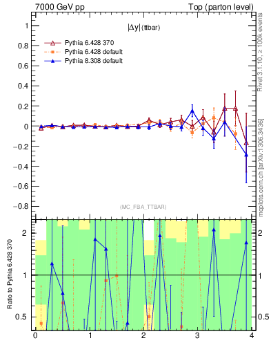 Plot of moddyttbar.asym in 7000 GeV pp collisions