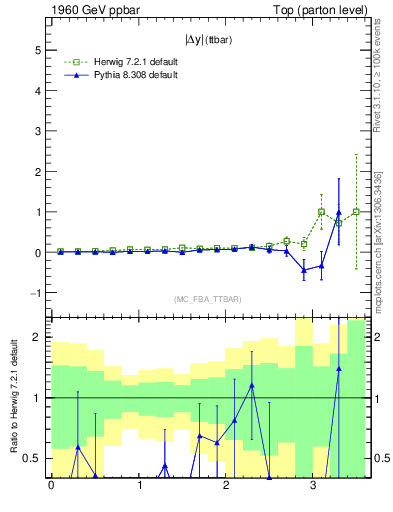 Plot of moddyttbar.asym in 1960 GeV ppbar collisions
