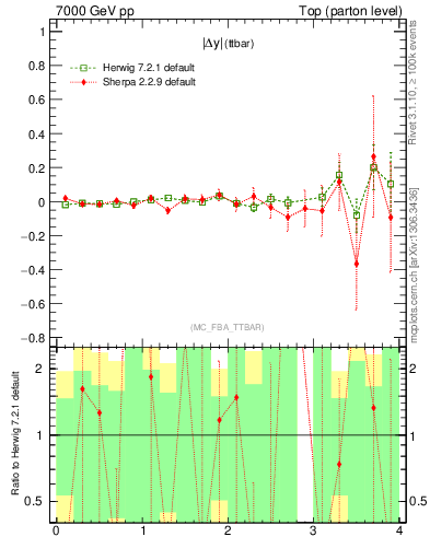 Plot of moddyttbar.asym in 7000 GeV pp collisions