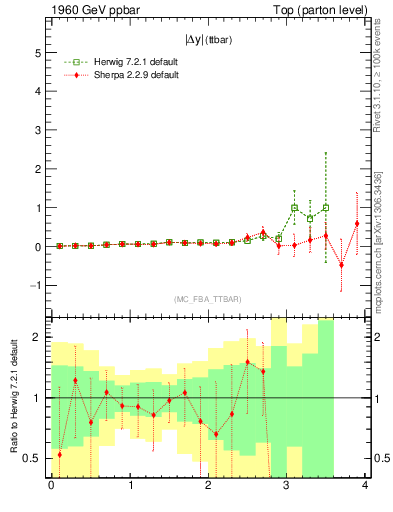 Plot of moddyttbar.asym in 1960 GeV ppbar collisions