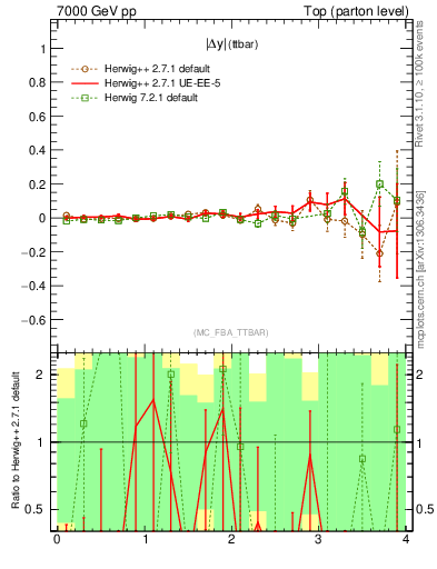 Plot of moddyttbar.asym in 7000 GeV pp collisions