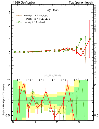 Plot of moddyttbar.asym in 1960 GeV ppbar collisions