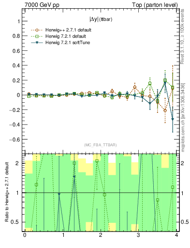 Plot of moddyttbar.asym in 7000 GeV pp collisions