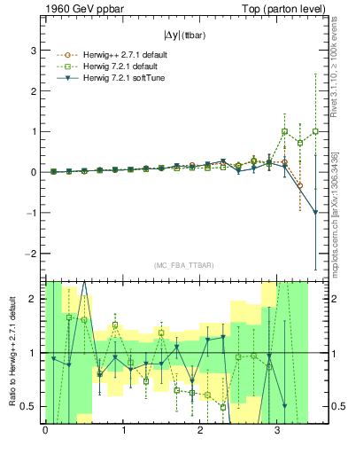 Plot of moddyttbar.asym in 1960 GeV ppbar collisions