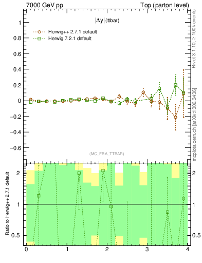 Plot of moddyttbar.asym in 7000 GeV pp collisions