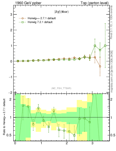 Plot of moddyttbar.asym in 1960 GeV ppbar collisions