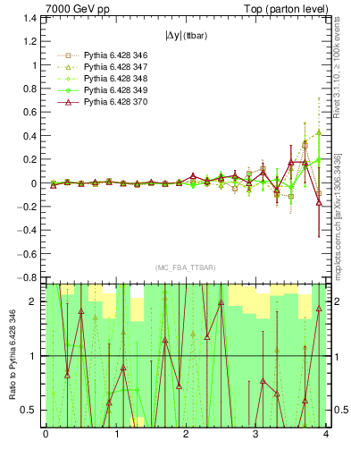 Plot of moddyttbar.asym in 7000 GeV pp collisions