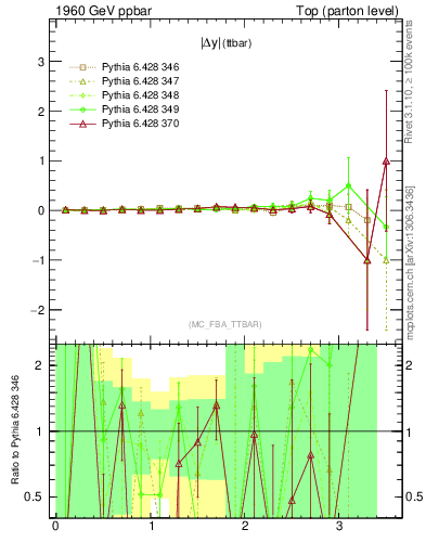 Plot of moddyttbar.asym in 1960 GeV ppbar collisions