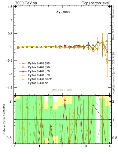 Plot of moddyttbar.asym in 7000 GeV pp collisions